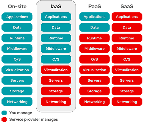 iaas_paas-saas-compare.png