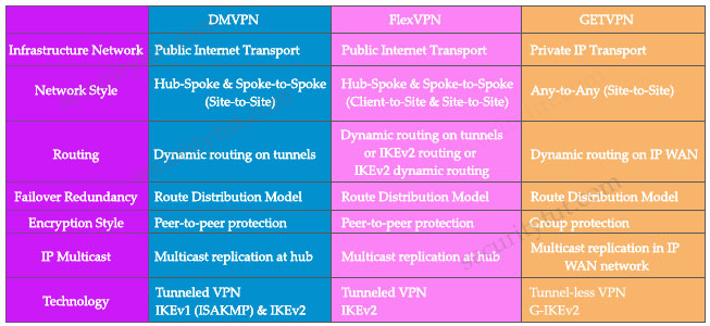 DMVPN_FlexVPN_GETVPN_comparison.jpg